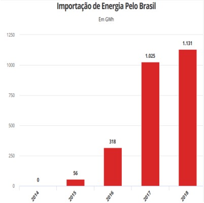 Importação de energia pelo Brasil em 2018 é a maior em 17 anos, indicam dados do ONS