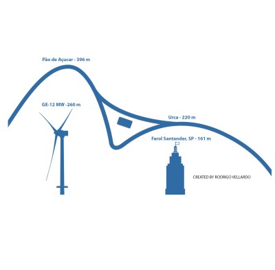 Gigante dos mares, maior hélice de turbina eólica do mundo fará o Morro da Urca e arranha-céu de São Paulo ficarem pequenos!